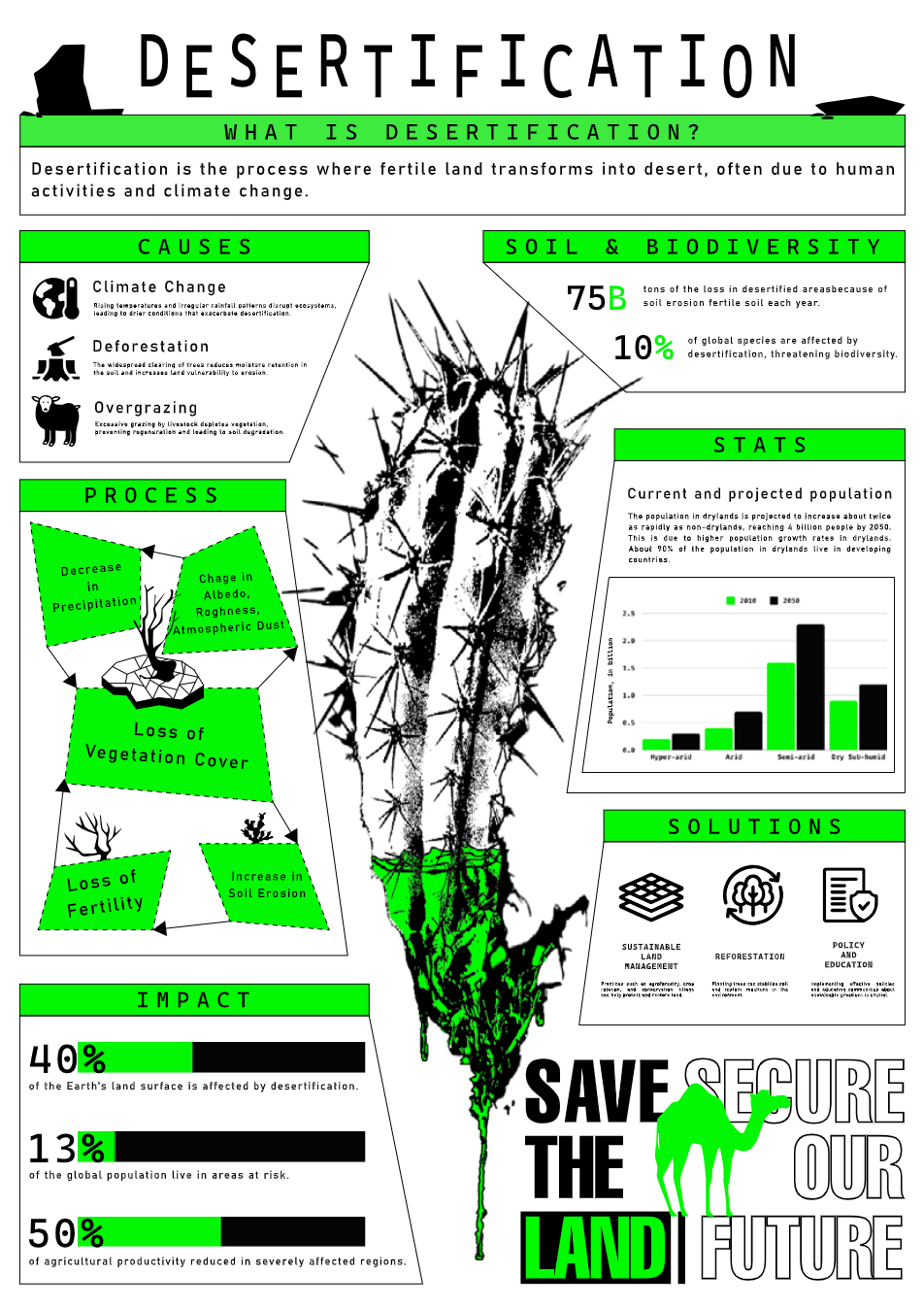 Save the Land — desertification infographic