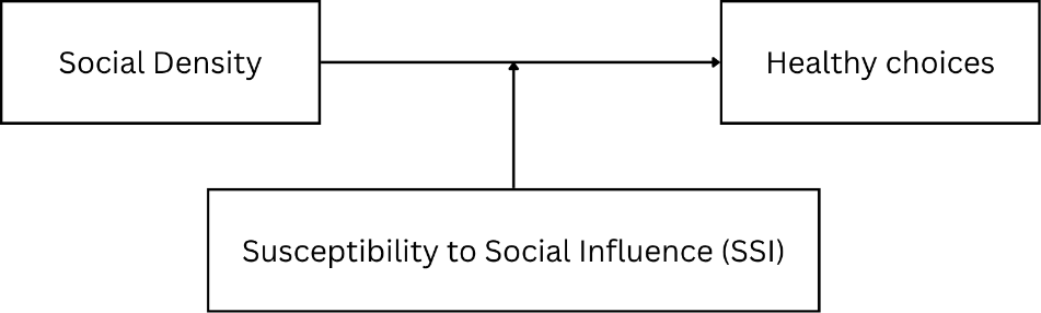 Research framework: Social Density → Healthy Choices, moderated by SSI
