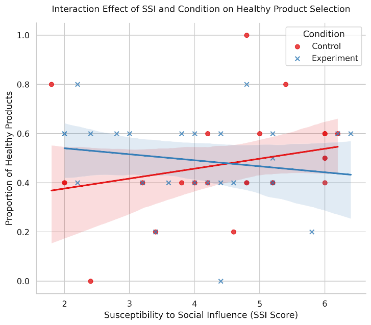 Interaction effect of SSI and condition on healthy product proportion